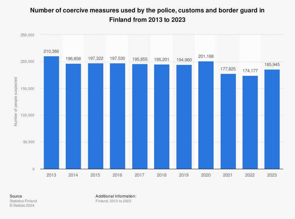 Statistic: Number of coercive measures used by the police, customs and border guard in Finland from 2013 to 2021 | Statista