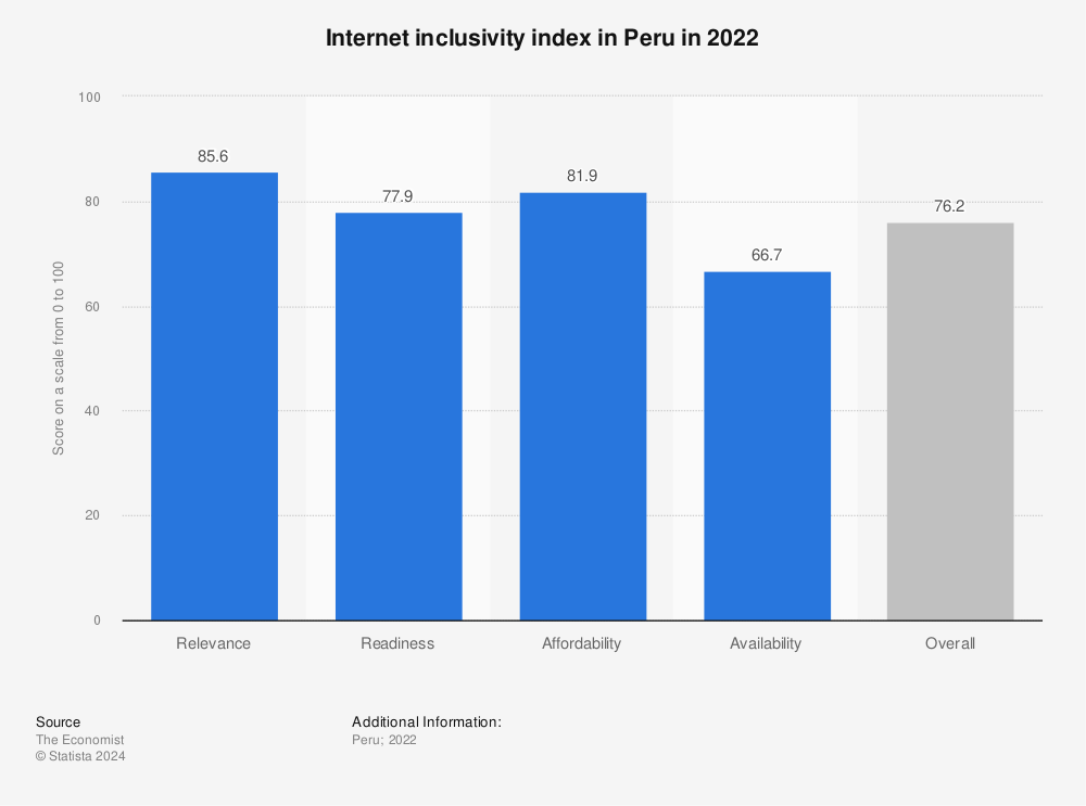 Statistic: Internet inclusivity index in Peru in 2022 | Statista