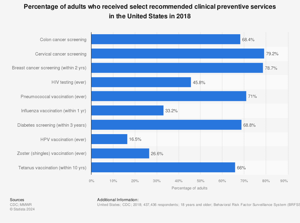 Statistic: Percentage of adults who received select recommended clinical preventive services in the United States in 2018 | Statista