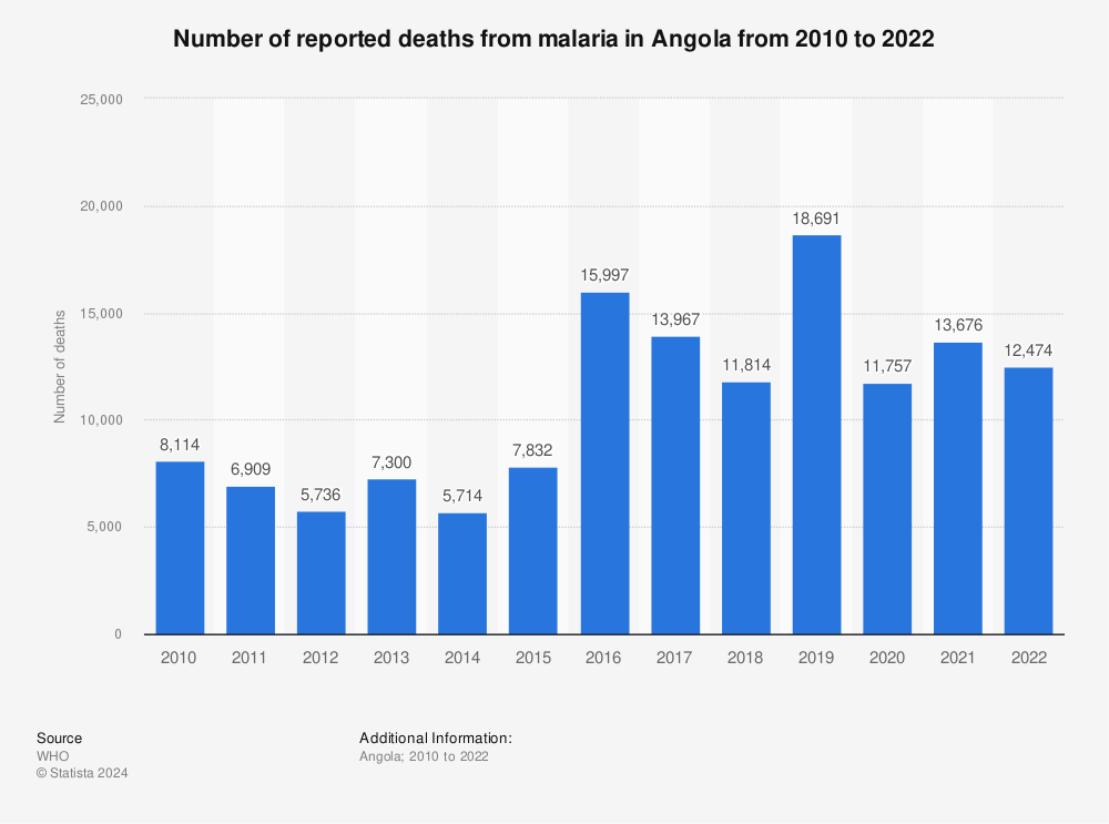 Statistic: Number of reported deaths from malaria in Angola from 2010 to 2020 | Statista