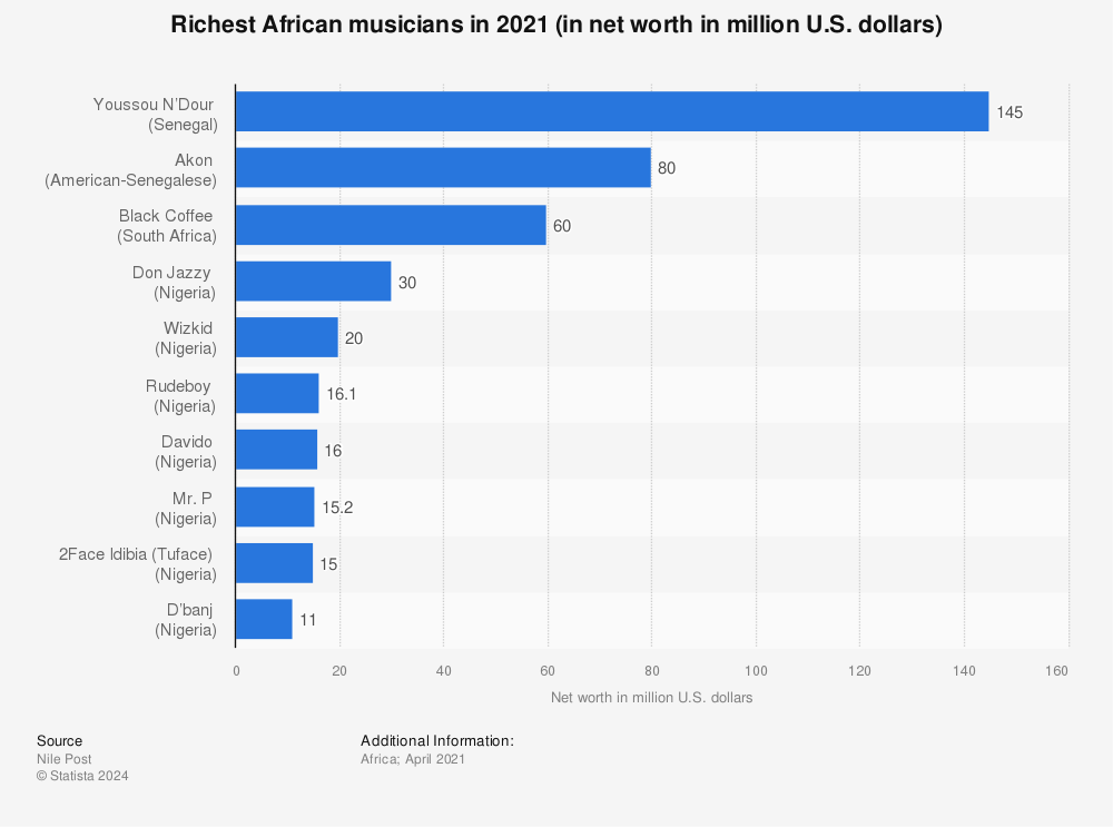 Statistic: Richest African musicians in 2021 (in net worth in million U.S. dollars) | Statista