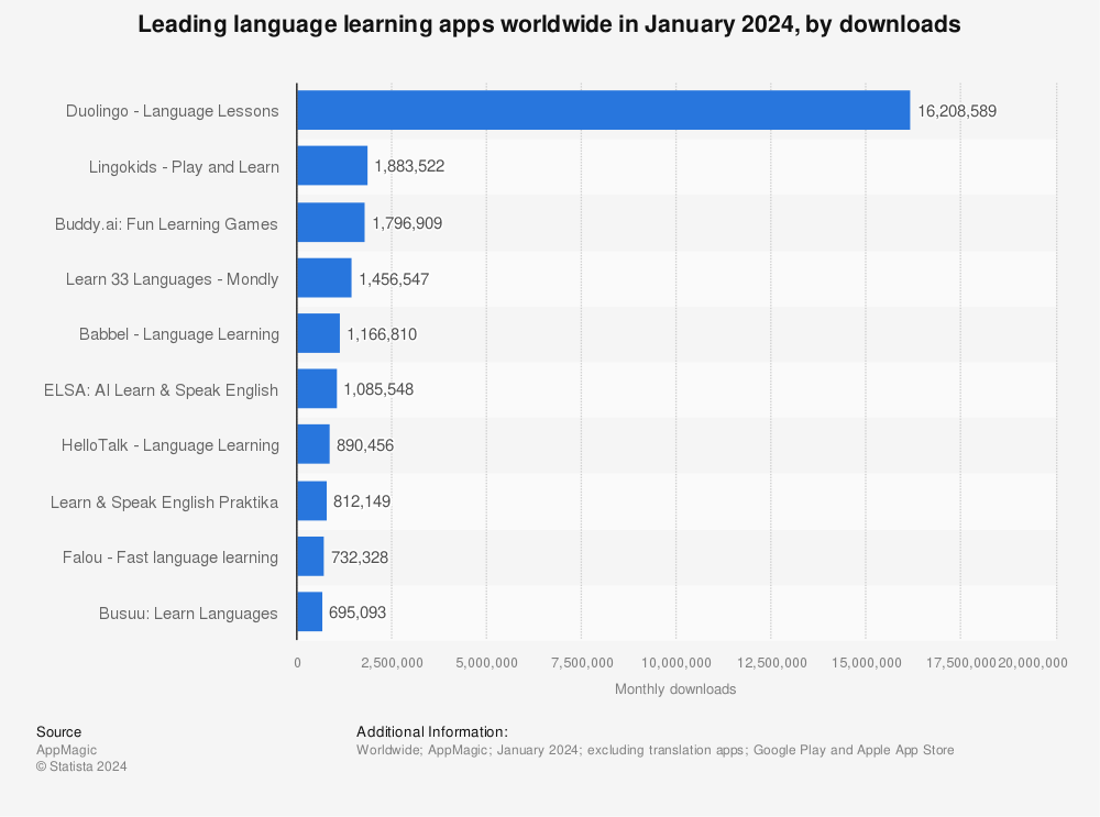 Statistic: Leading language learning apps worldwide in September 2023, by downloads | Statista
