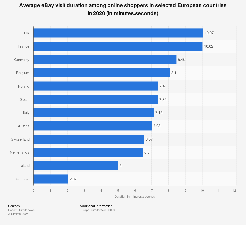 Statistic: Average eBay visit duration among online shoppers in selected European countries in 2020 (in minutes.seconds) | Statista