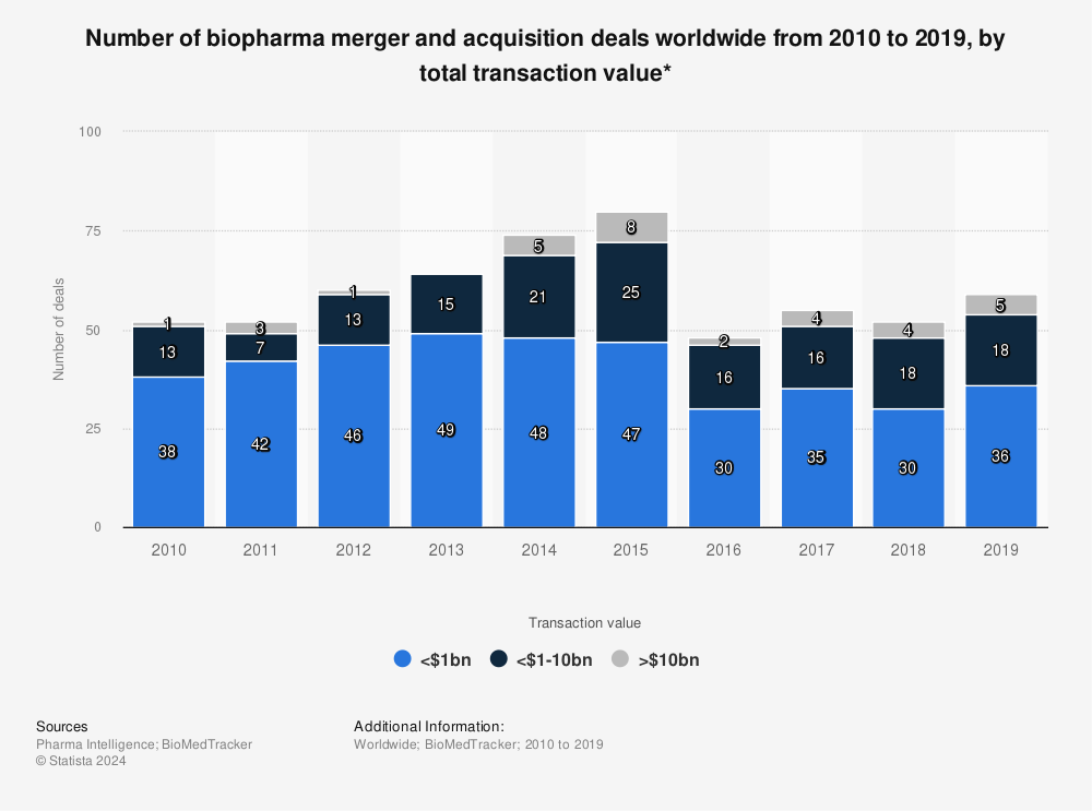 Statistic: Number of biopharma merger and acquisition deals worldwide from 2010 to 2019, by total transaction value* | Statista