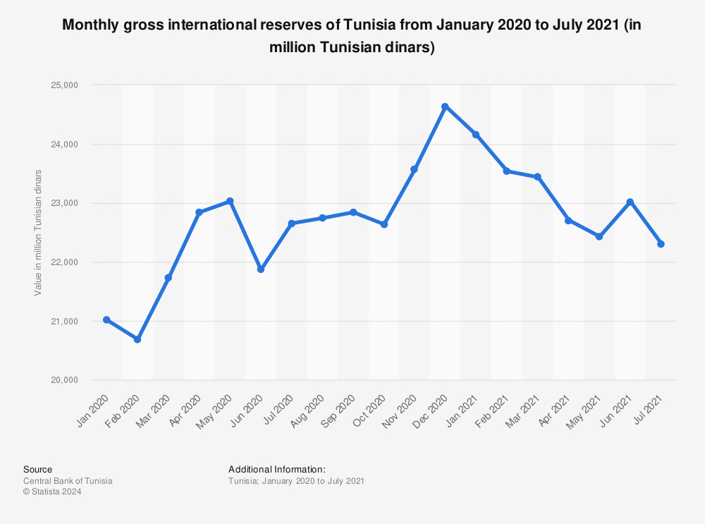 Statistic: Monthly gross international reserves of Tunisia from January 2020 to July 2021 (in million Tunisian dinars) | Statista