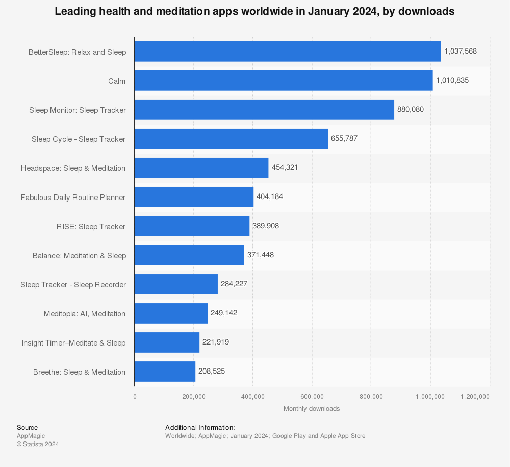 Statistic: Leading health and meditation apps worldwide in May 2023, by downloads | Statista