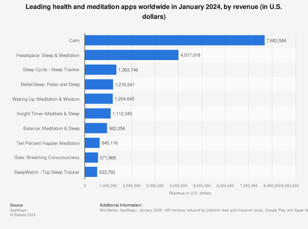 Statistic: Leading health and meditation apps worldwide in September 2023, by revenue (in U.S. dollars) | Statista