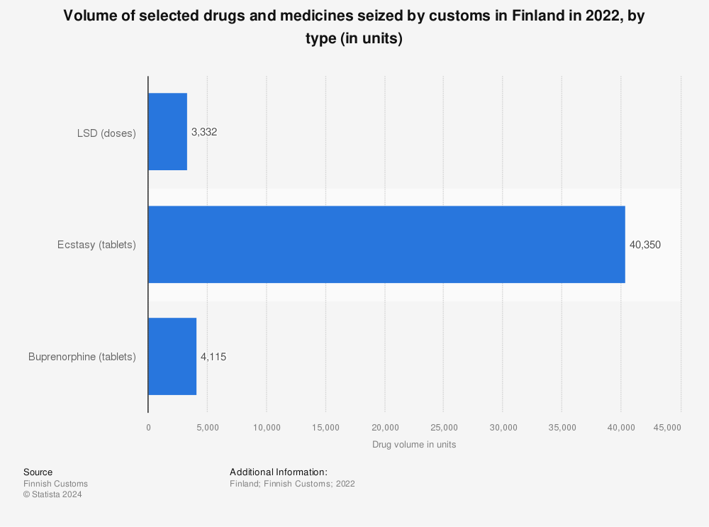 Statistic: Volume of selected drugs and medicines seized by customs in Finland in 2020, by type (in units) | Statista