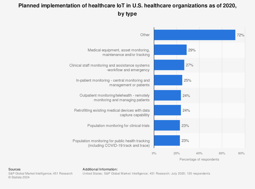 Statistic: Planned implementation of healthcare IoT in U.S. healthcare organizations as of 2020, by type | Statista