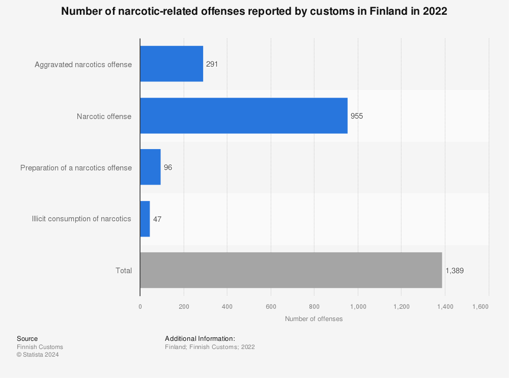 Statistic: Number of narcotic-related offenses reported by customs in Finland in 2021 | Statista