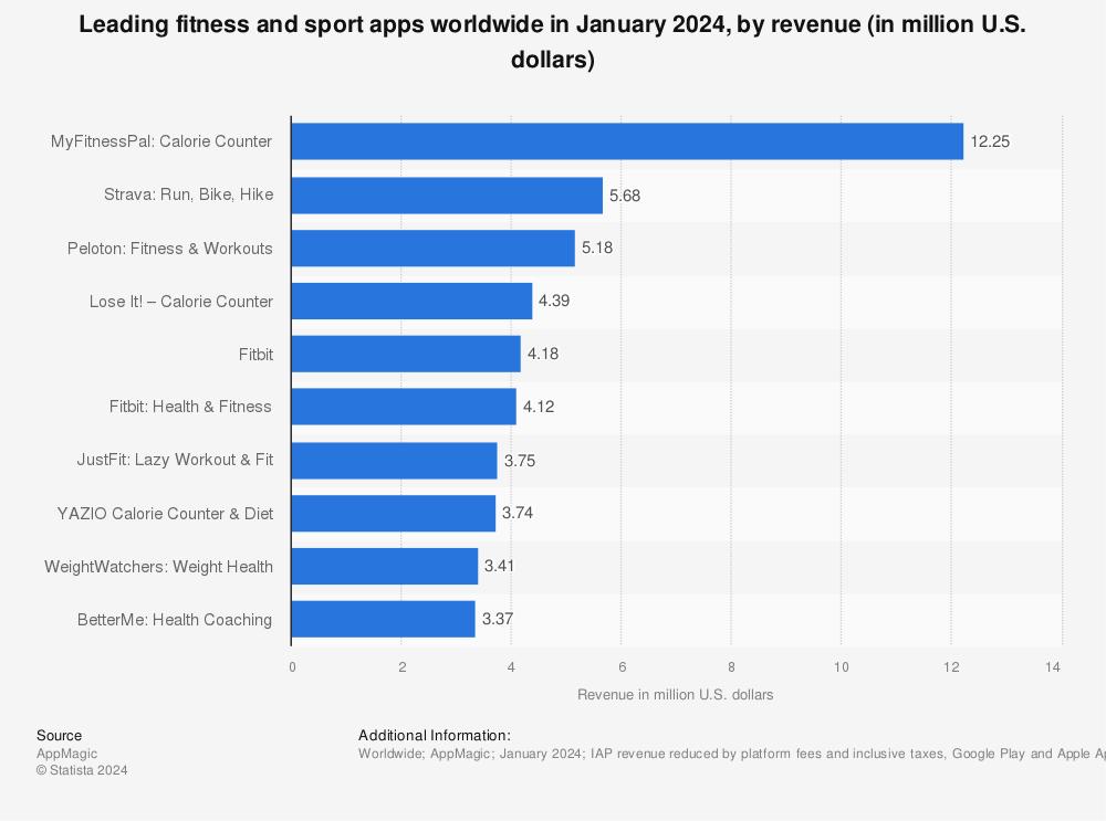 Statistic: Leading fitness and sport apps worldwide in March 2023, by revenue (in million U.S. dollars) | Statista