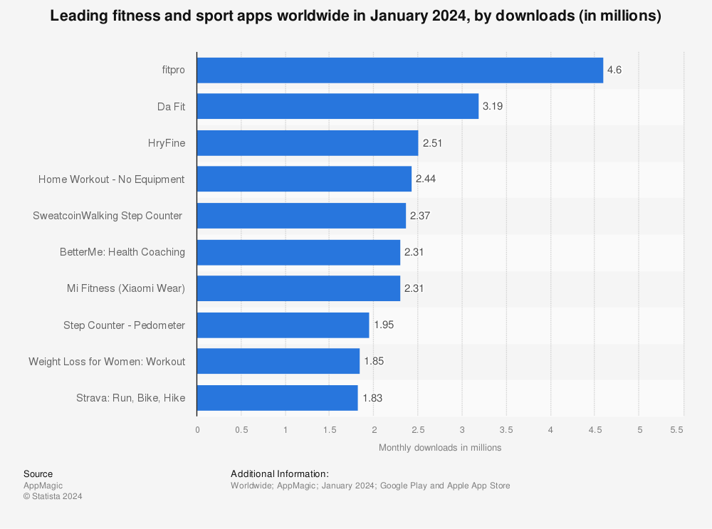 Statistic: Leading fitness and sport apps worldwide in March 2023, by downloads | Statista
