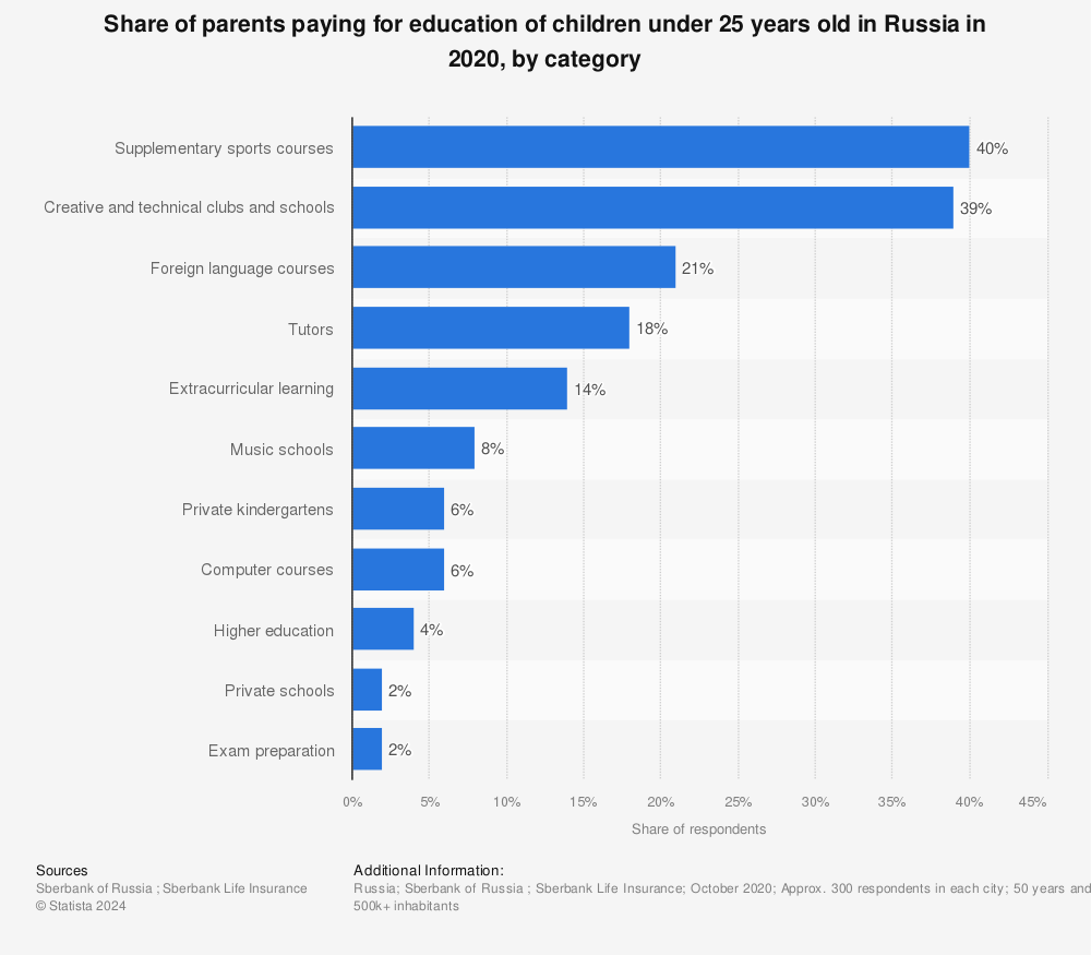 Statistic: Share of parents paying for education of children under 25 years old in Russia in 2020, by category | Statista