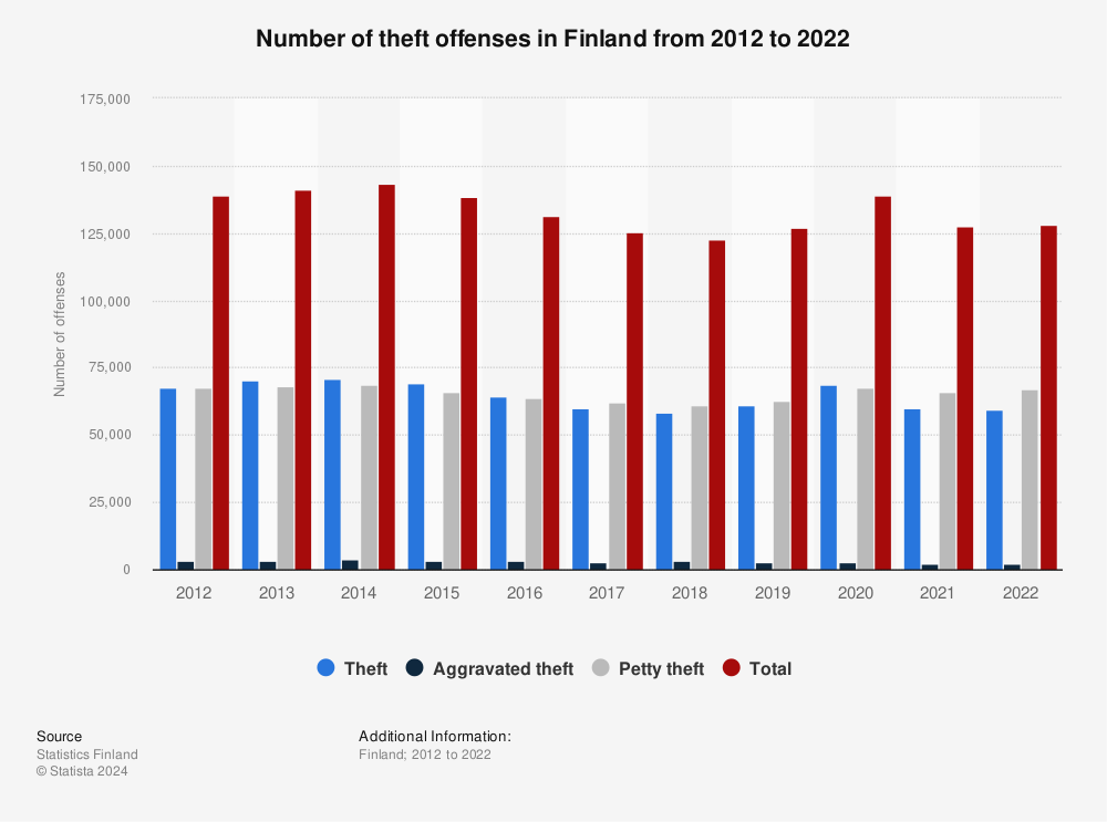 Statistic: Number of theft offenses in Finland from 2011 to 2021 | Statista