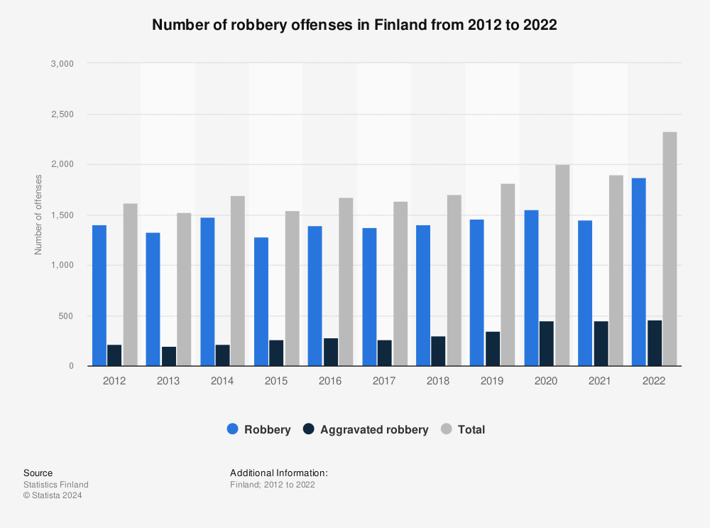 Statistic: Number of robbery offenses in Finland from 2011 to 2021 | Statista