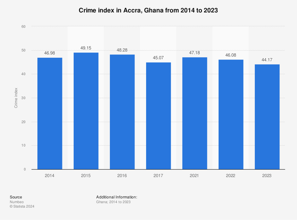 Statistic: Crime index in Accra, Ghana from 2014 to 2022 | Statista