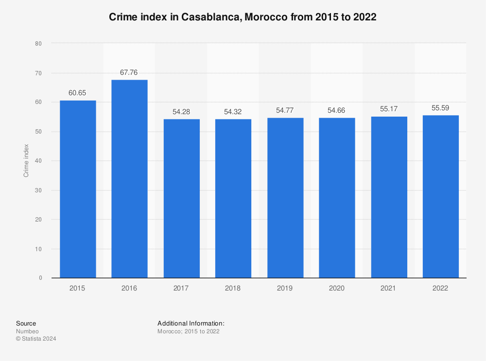 Statistic: Crime index in Casablanca, Morocco from 2015 to 2022 | Statista