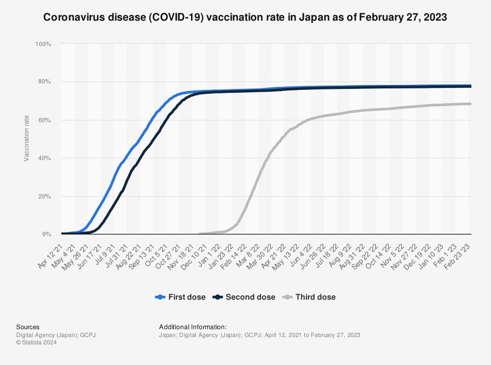 Statistic: Coronavirus disease (COVID-19) vaccination rate in Japan as of June 6, 2022 | Statista
