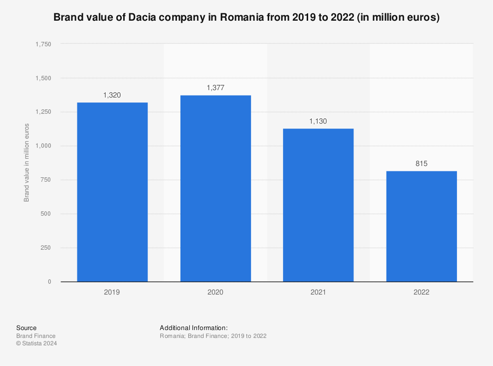 Statistic: Brand value of Dacia company in Romania from 2019 to 2021 (in million euros) | Statista