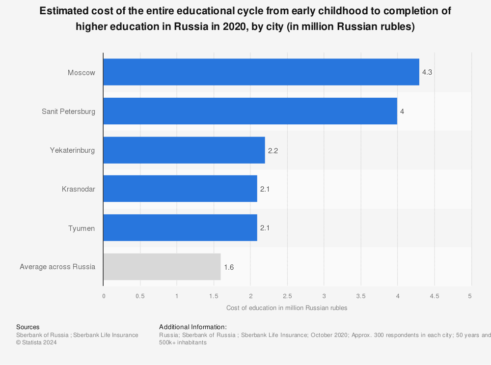 Statistic: Estimated cost of the entire educational cycle from early childhood to completion of higher education in Russia in 2020, by city (in million Russian rubles) | Statista