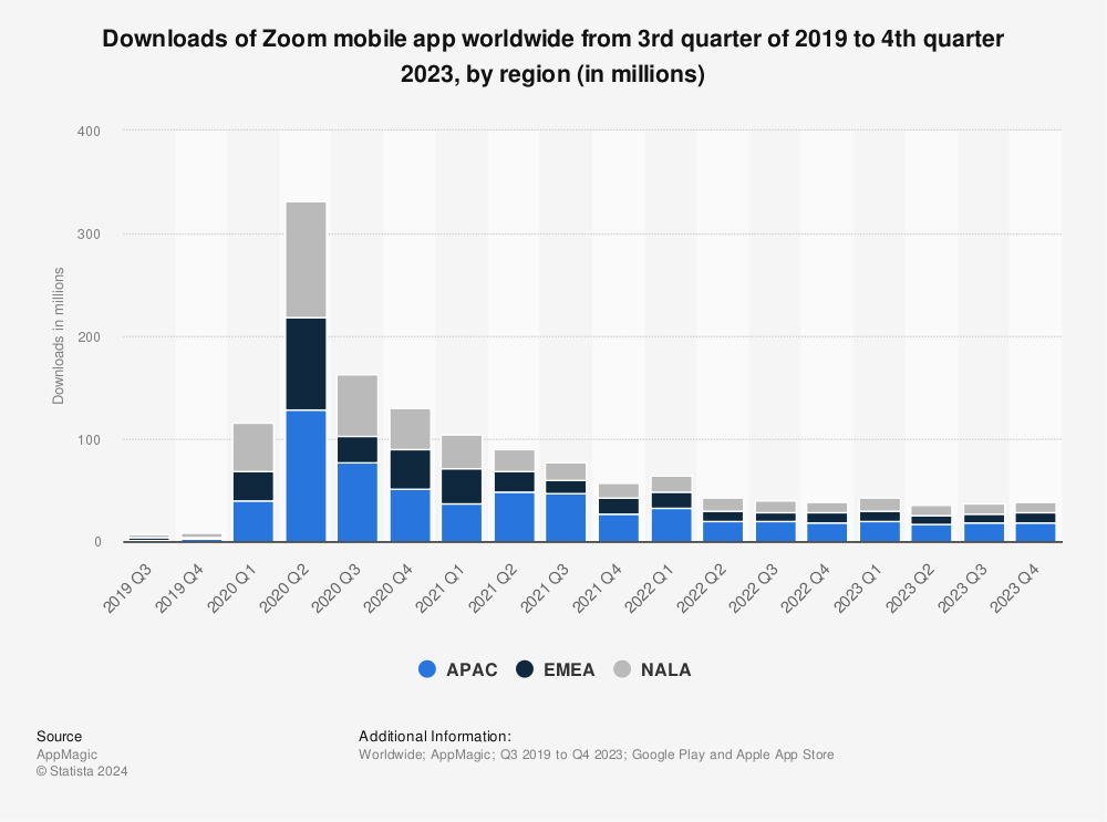 Statistic: Downloads of Zoom mobile app worldwide from 3rd quarter of 2019 to 4th quarter 2023, by region (in millions) | Statista