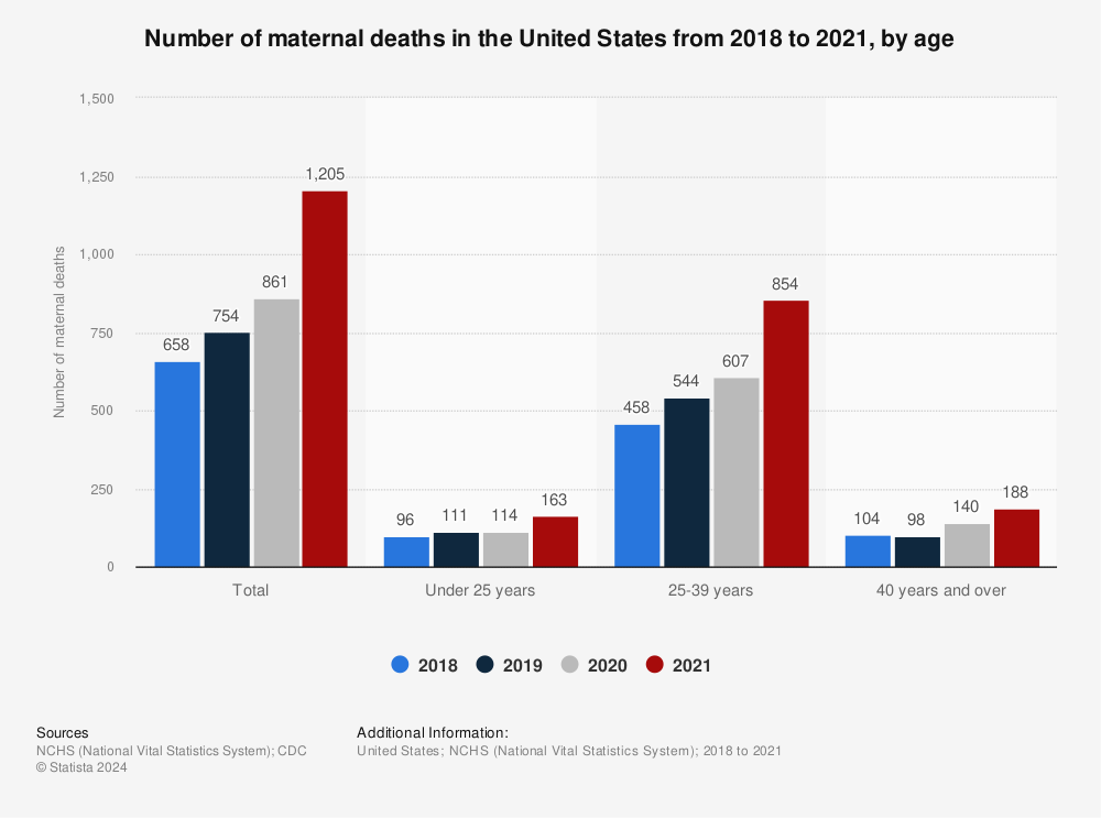 Statistic: Number of maternal deaths in the United States from 2018 to 2021, by age | Statista
