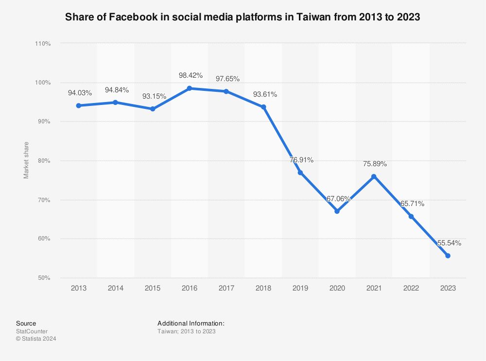 Statistic: Share of Facebook in social media platforms in Taiwan from 2012 to 2022 | Statista