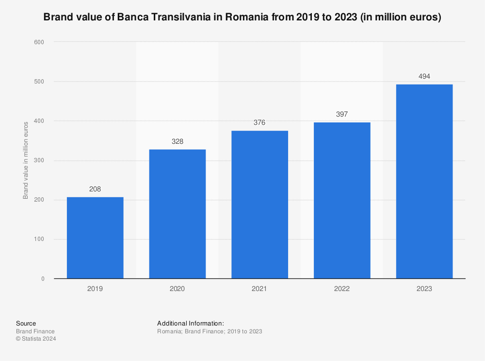 Statistic: Brand value of Banca Transilvania in Romania from 2019 to 2021 (in million euros) | Statista