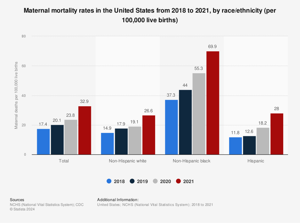 Statistic: Maternal mortality rates in the United States from 2018 to 2020, by ethnicity (per 100,000 live births) | Statista