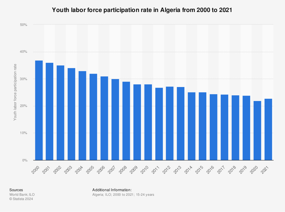 Statistic: Youth labor force participation rate in Algeria from 2000 to 2019 | Statista