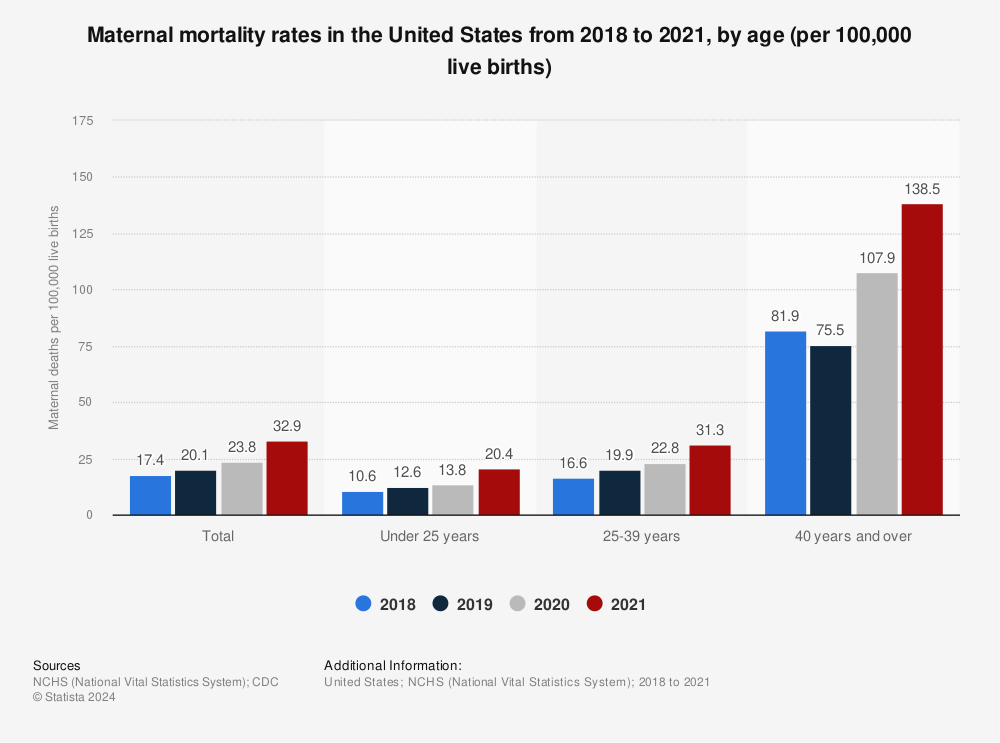 Statistic: Maternal mortality rates in the United States from 2018 to 2020, by age (per 100,000 live births) | Statista