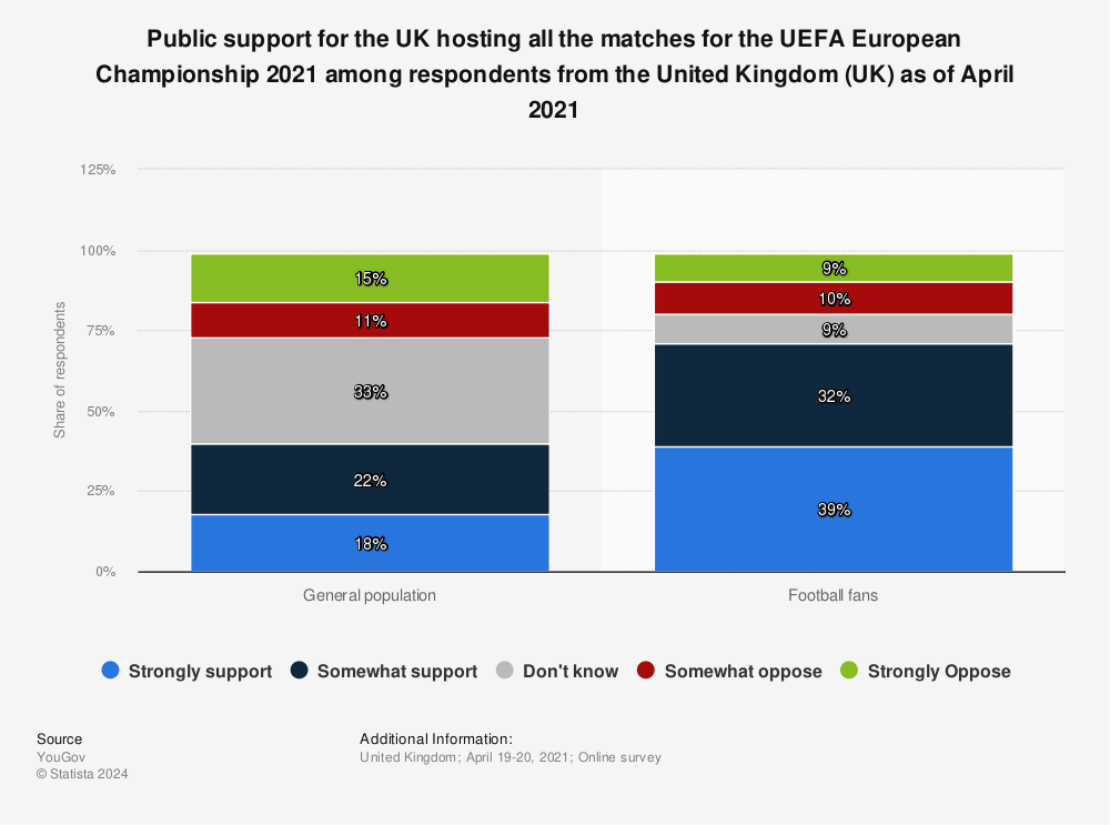 Statistic: Public support for the UK hosting all the matches for the UEFA European Championship 2021 among respondents from the United Kingdom (UK) as of April 2021  | Statista