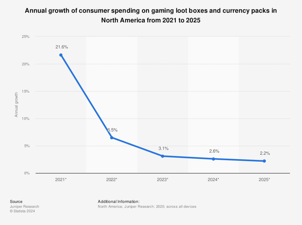 Statistic: Annual growth of consumer spending on gaming loot boxes and currency packs in North America from 2021 to 2025 | Statista