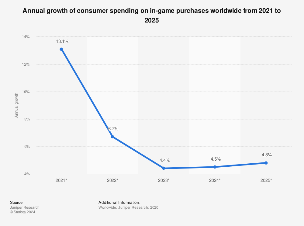 Statistic: Annual growth of consumer spending on in-game purchases worldwide from 2021 to 2025 | Statista