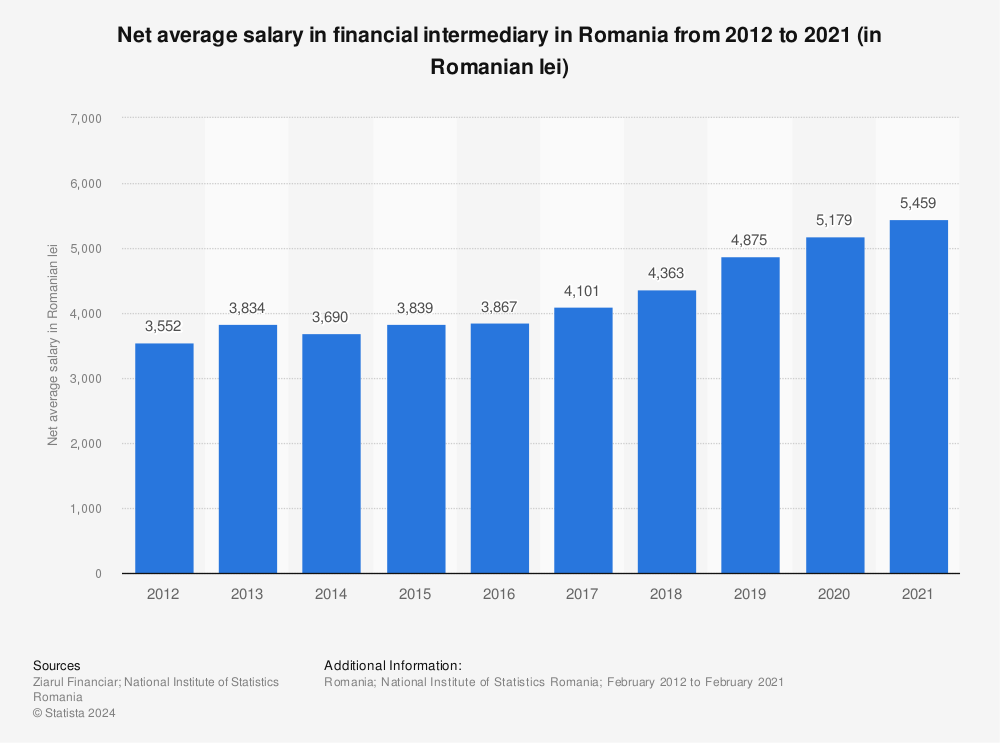 Statistic: Net average salary in financial intermediary in Romania from 2012 to 2021 (in Romanian lei) | Statista