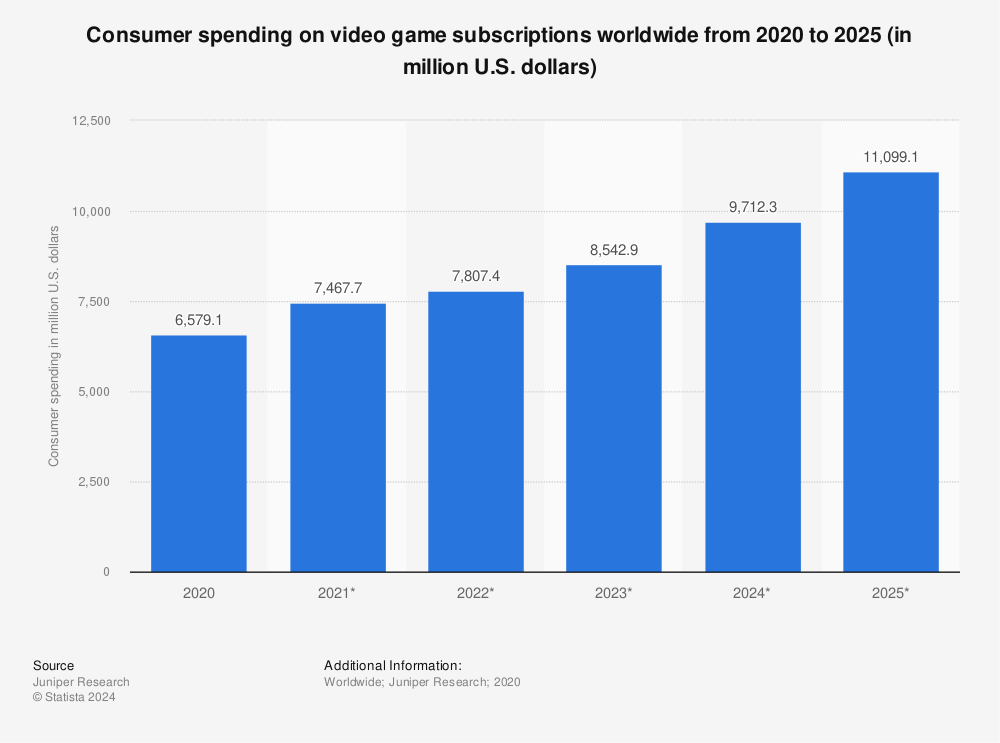 Statistic: Consumer spending on video game subscriptions worldwide from 2020 to 2025 (in million U.S. dollars) | Statista