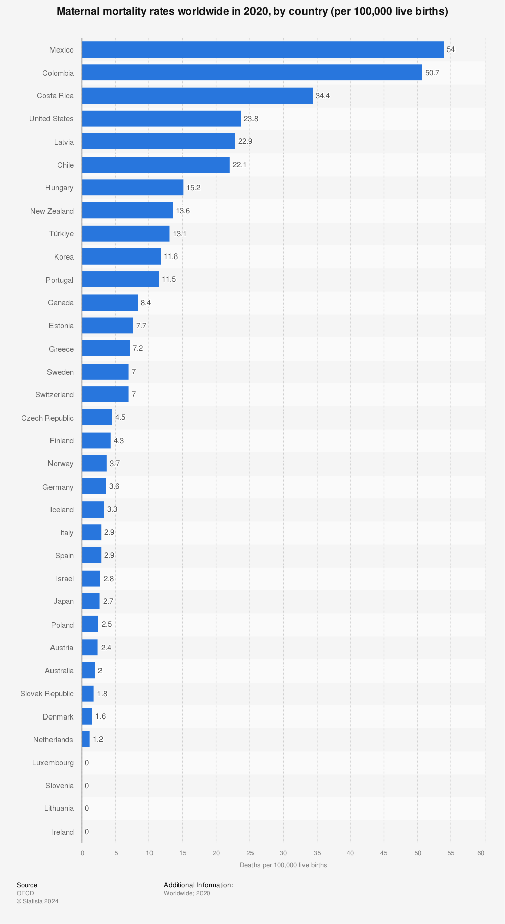 Statistic: Maternal mortality rates worldwide in 2019, by country  (per 100,000 live births) | Statista