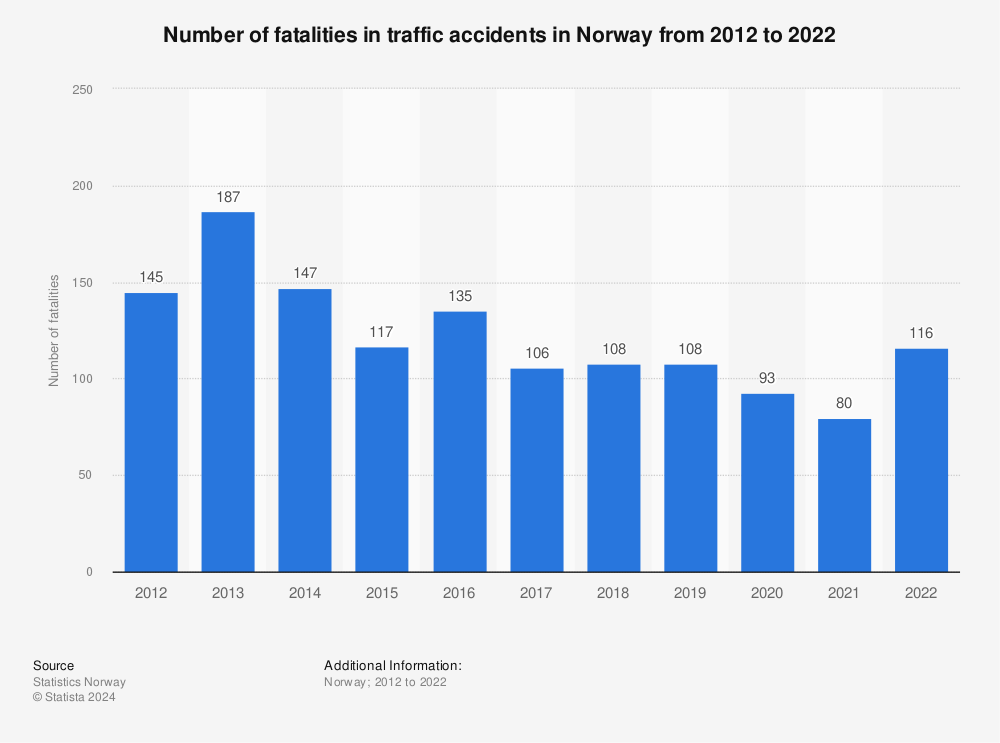 Statistic: Number of fatalities in traffic accidents in Norway from 2011 to 2021 | Statista