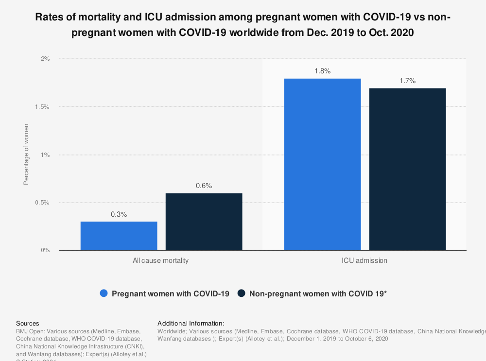 Statistic: Rates of mortality and ICU admission among pregnant women with COVID-19 vs non-pregnant women with COVID-19 worldwide from Dec. 2019 to Oct. 2020 | Statista