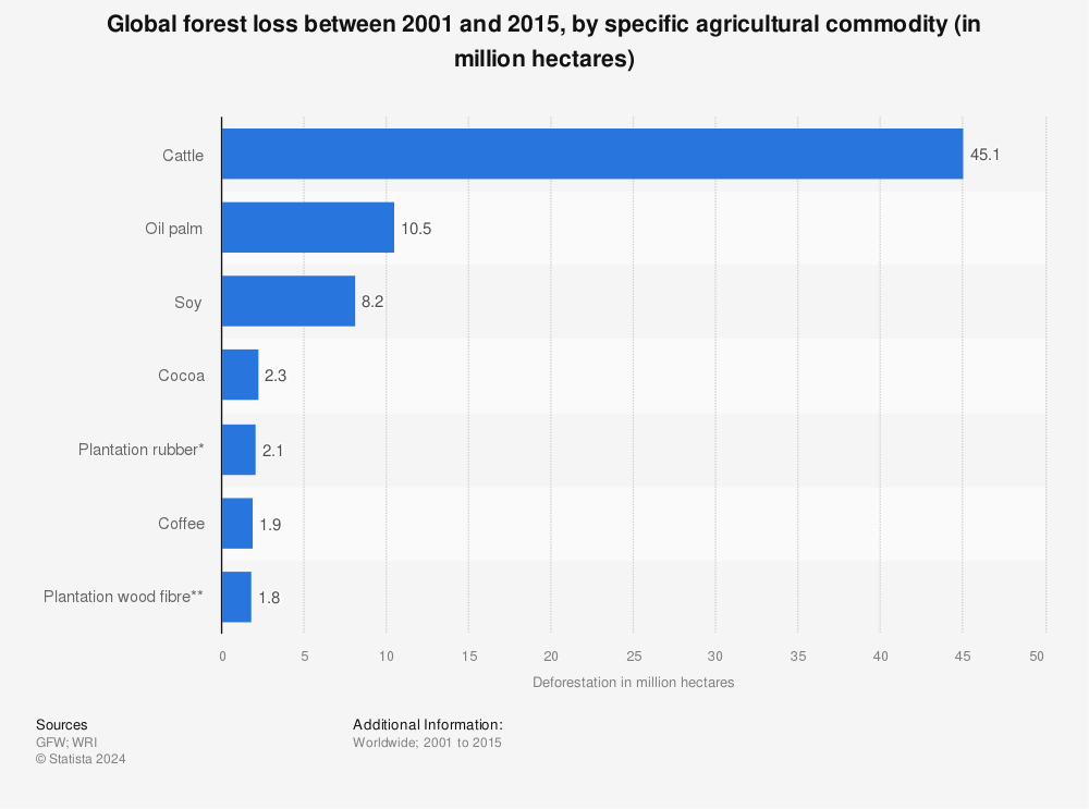 Statistic: Global forest loss between 2001 and 2015, by specific agricultural commodity (in million hectares) | Statista