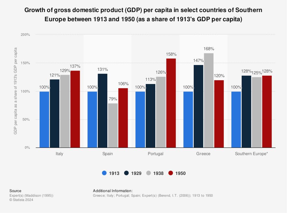 Statistic: Growth of gross domestic product (GDP) per capita in select countries of Southern Europe between 1913 and 1950 (as a share of 1913's GDP per capita) | Statista