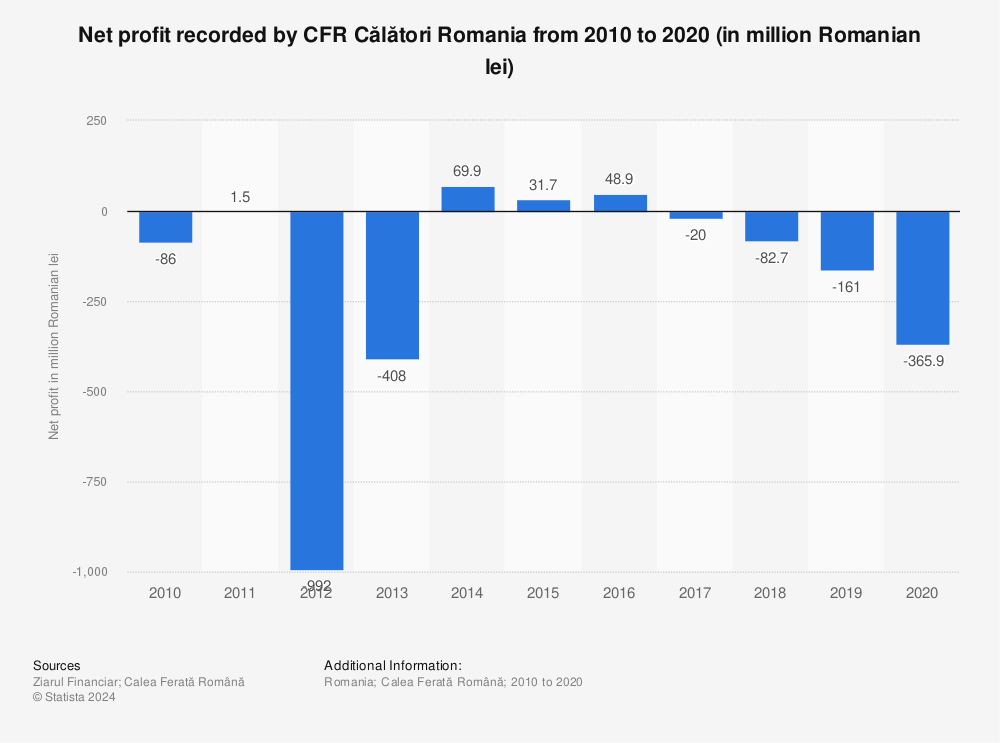 Statistic: Net profit recorded by CFR Călători Romania from 2010 to 2020 (in million Romanian lei) | Statista