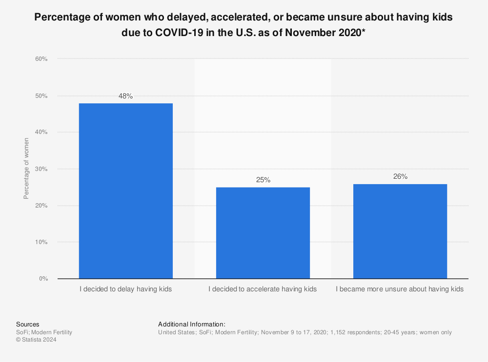Statistic: Percentage of women who delayed, accelerated, or became unsure about having kids due to COVID-19 in the U.S. as of November 2020* | Statista