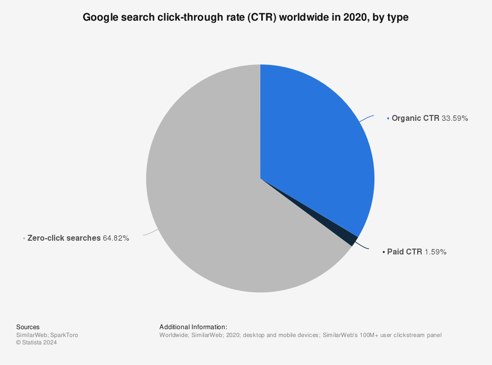 Statistic: Google search click-through rate (CTR) worldwide in 2020, by type | Statista