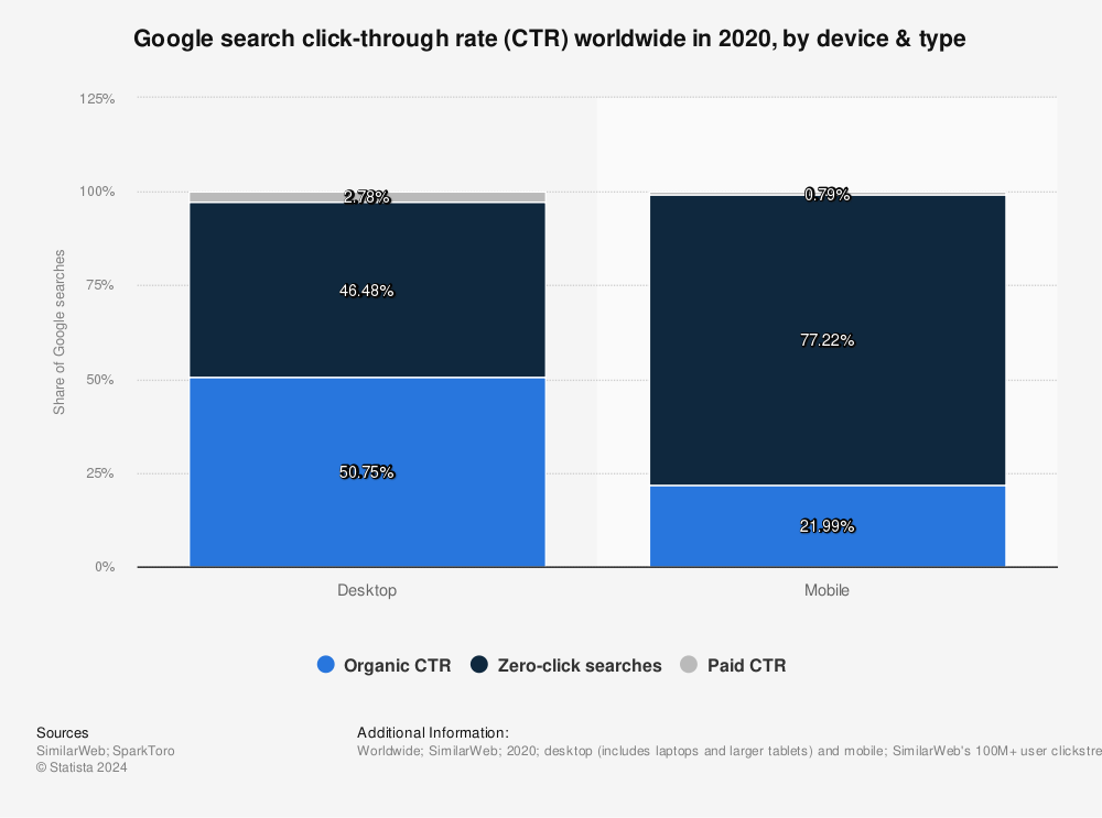 Statistic: Google search click-through rate (CTR) worldwide in 2020, by device & type | Statista
