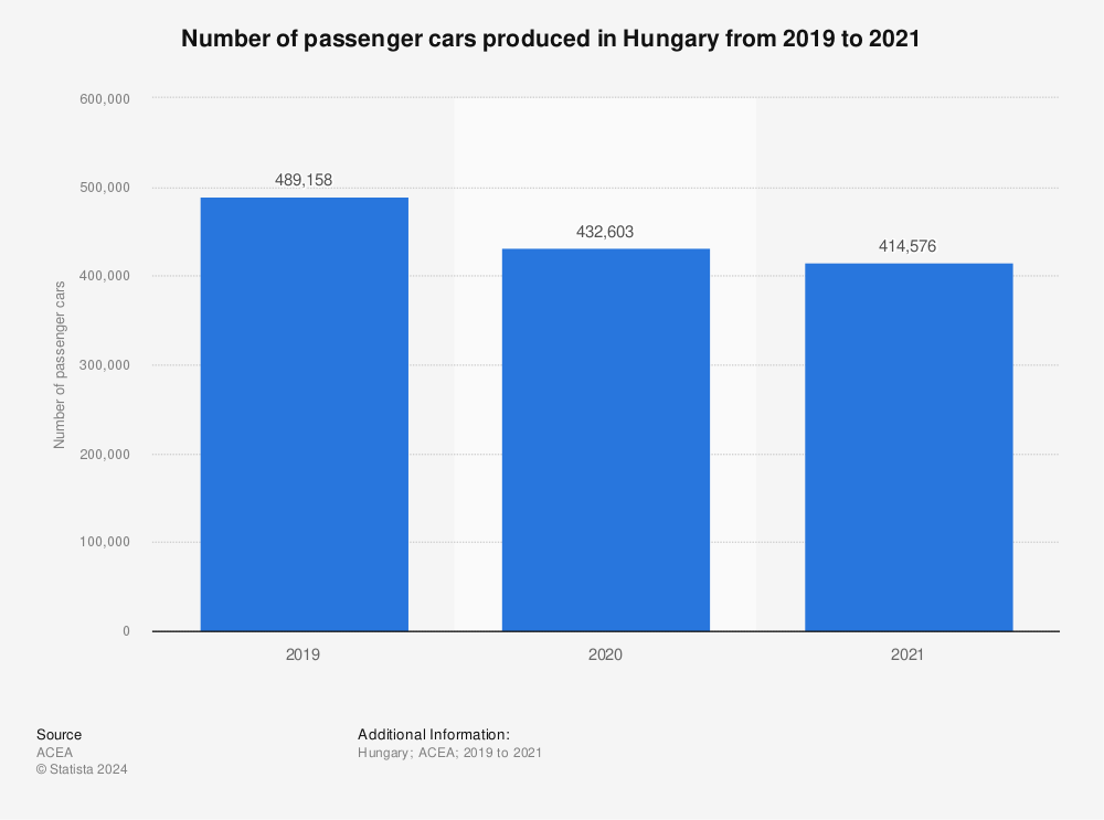 Statistic: Number of passenger cars produced in Hungary from 2019 to 2021 | Statista
