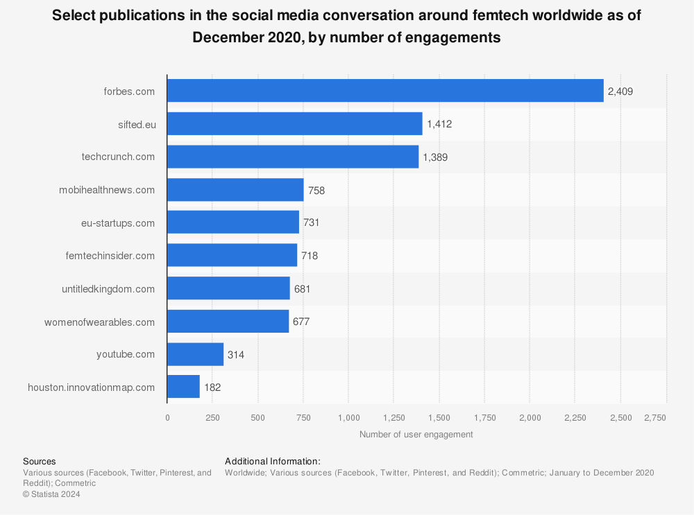 Statistic: Select publications in the social media conversation around femtech worldwide as of December 2020, by number of engagements | Statista