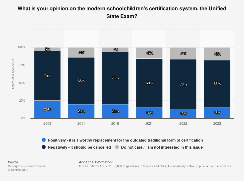 Statistic: What is your opinion on the modern schoolchildren's certification system, the Unified State Exam? | Statista