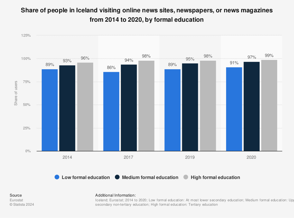 Statistic: Share of people in Iceland visiting online news sites, newspapers, or news magazines from 2014 to 2020, by formal education | Statista
