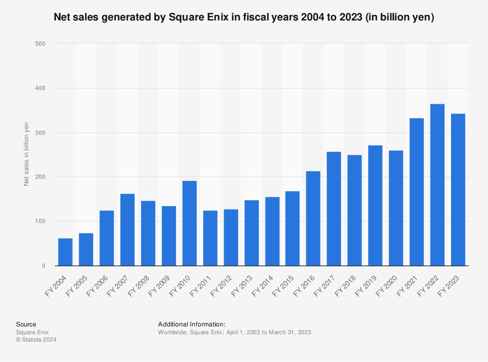 Statistic: Net sales generated by Square Enix in fiscal years 2004 to 2022 (in billion yen) | Statista
